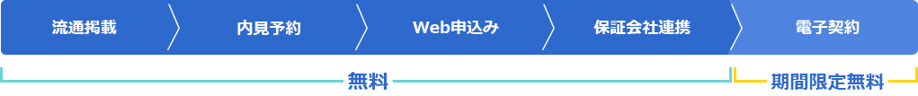 流通掲載・内見予約・Web申込み・保証会社連携・電子契約が無料